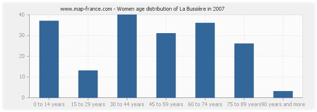 Women age distribution of La Bussière in 2007